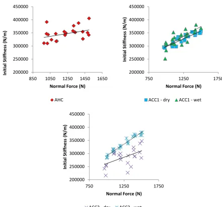 Figure 6: Plots of initial stiffness against normal force (with linear regression lines)