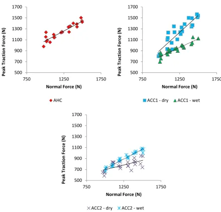 Figure 7: Plots of peak traction force against normal force (with linear regression lines)