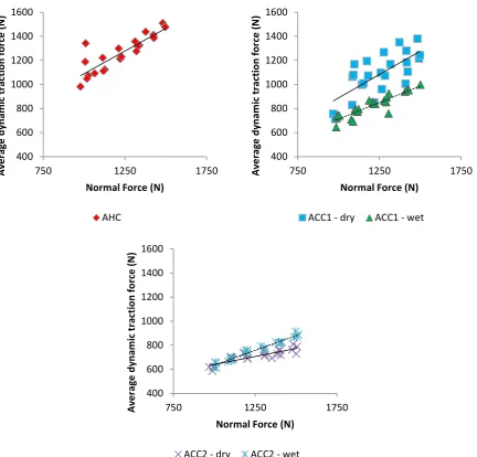 Figure 8: Plots of average dynamic traction force against normal force (with linear regression lines)