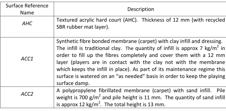 Table 1: Description of test surfaces, based on definitions in manufacturers' specifications 