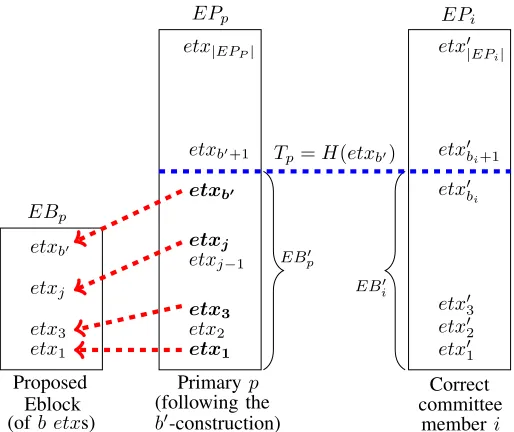 Figure 4: Illustration of the correlated sampling validationprocess. In each Epool,values