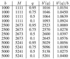 Table I: For Eblock size bclose towith probability at leastcan guarantee that the and a desired probability to pass asingle validation q, we ﬁnd the maximal b′(q) for which we b′(q)-construction would pass validation q