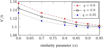 Figure 5: The ratio b′/b vs. the desired probability to pass asingle validation.