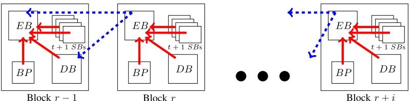Figure 2: Illustration of the Helix blockchain. Hash pointers are used to point within blocks (in solid red) or over blocks (indashed blue).
