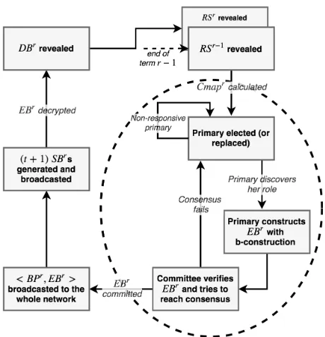 Figure 3: A high-level, system-view of the dynamics of a Helixterm. Segment four and the intra-committee communicationrelated to the base agreement protocol lies in the dotted ellipse.