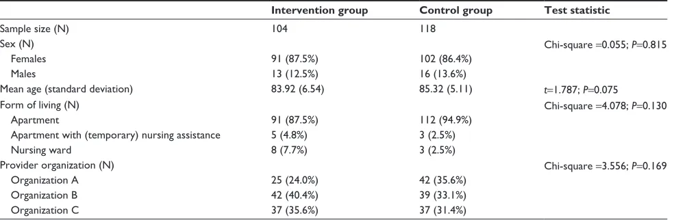 Table 2 sample composition – characteristics of intervention vs control group