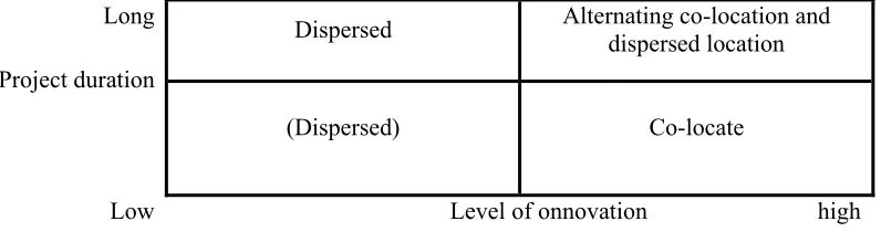 Table 4: Project location, innovation and project duration 