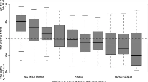 Figure 6. Comparison of the two analysis methods. Plot of differences in raters’ estimated ranks for the two methods against a measure of theeach rater, of the estimated values ofdifficulty of the samples seen by each rater, grouped by deciles
