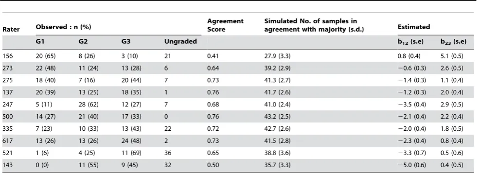 Table 2. The distribution of grades assigned to a subset of tumour samples.
