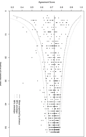 Figure 2. Estimated agreement score, with 95% and 99% confidence envelopes, for 732 pathologists