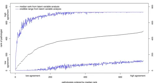 Figure 4. Comparison of grade boundaries, estimated from the Bayesian latent trait model, for 732 pathologists