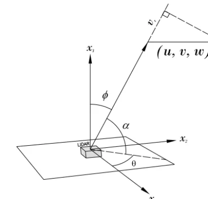 Figure 1. Coordinate system of a lidar.