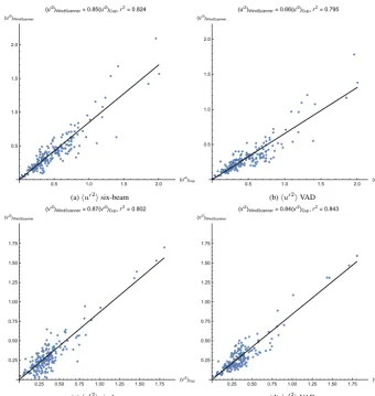 Figure 5. Comparison of the turbulence statistics under unstable conditions between the WindScanner and the cup anemometer using twoFig