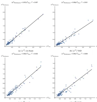 Figure 6. Comparison of the turbulence statistics under neutral conditions between the WindScanner and the cup anemometer using twoFig
