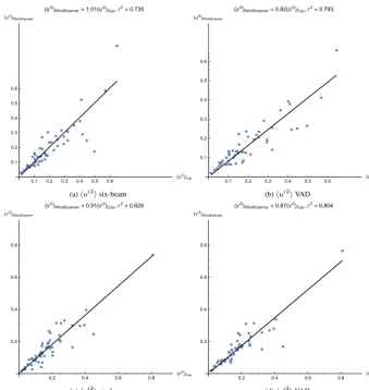 Figure 7. Comparison of the turbulence statistics under stable conditions between the WindScanner and the cup anemometer using twoFig