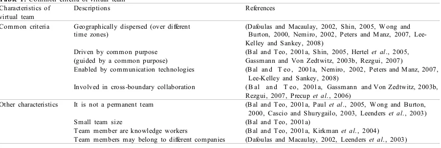 Table 1: Common criteria of virtual team
