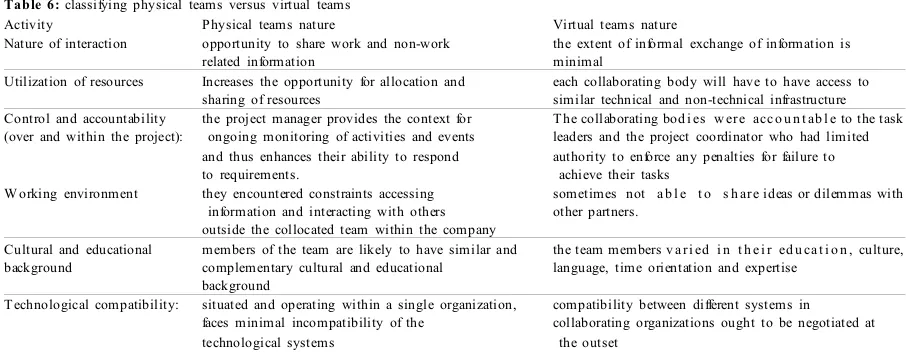 Table 5: Virtual and traditional teams are usually viewed as opposites