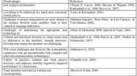 Table 3: some of the main disadvantages associated with virtual teaming. 