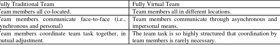 Table 4: Virtual and traditional R&D teams are usually viewed as opposites. 