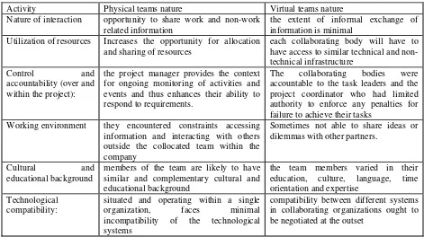 Table 5: Classifying physical teams versus virtual teams 