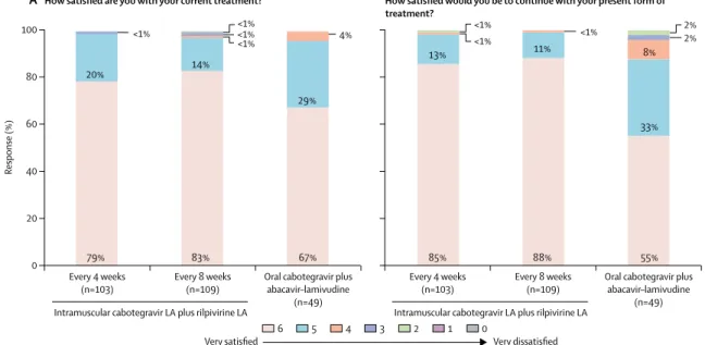 Figure 4: Summary of patient-reported outcomes at (A) week 48 (maintenance treatment) and (B) week 96