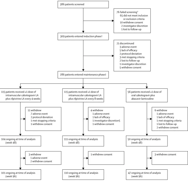 Figure 1: Trial profile