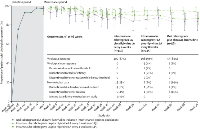 Figure 2: Proportion of patients with HIV-1 RNA concentration less than 50 copies per mL (FDA snapshot algorithm) by visit in the maintenance-exposed 