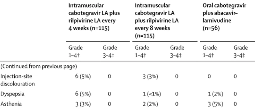 Table 2: Summary of total adverse events and treatment-related adverse events through week 96 in the 