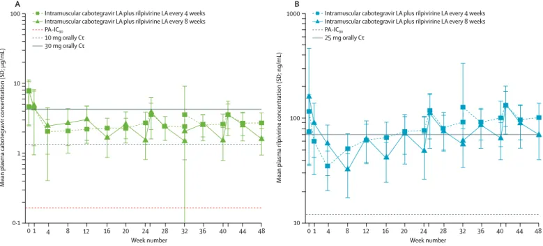 Figure 3: Arithmetic mean (SD) plasma concentration–time profiles following every 4 weeks and every 8 weeks administration of (A) cabotegravir LA and (B) rilpivirine LA through week 48 Cτ=concentration at the end of dosing interval