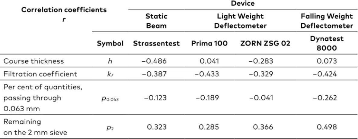 Table 3.  The correlation coefficient of the deflection modulus dependency  Correlation coefficients 