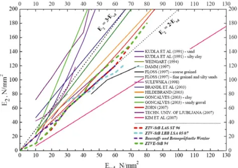 Figure 1.  Correlation results of static and dynamic measuring methods  based on international research (Tompai, 2008)