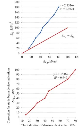 Figure 2.  Dependencies of the  E Vd transfer to the  E V2