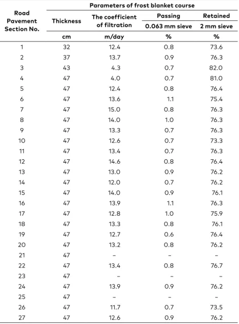 Table 2. Data of physical parameters of frost blanket course