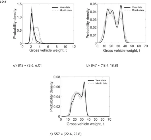 Figure 5.  Probability density functions for Weigh-in-Motion data 