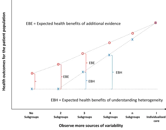 Figure 3.1The value of resolving uncertainty and the value of understanding heterogeneity