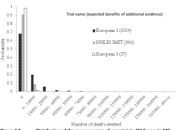Figure 4.2Distribution of the consequences of uncertainty (SK for acute MI)