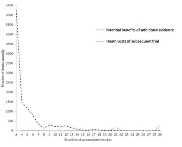 Figure 4.3Expected health benefits of additional evidence (SK for acute MI)