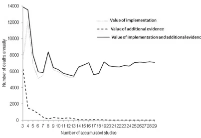 Figure 4.4The value of implementation and the value of additional evidence (SK for acute MI)