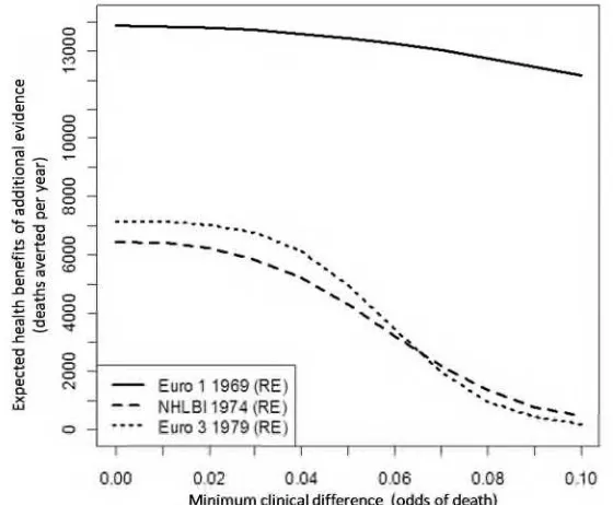 Figure 4.5Value of additional evidence and minimum clinical difference required (SK for MI)