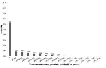 Figure 4.8Distribution of the consequences of uncertainty (CS for severe THI)