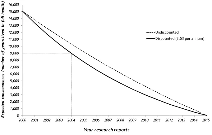 Figure 4.9Time horizon and the value of proposed research