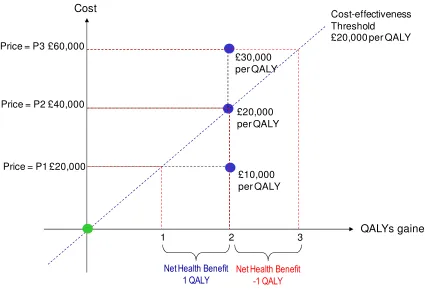 Figure 2.1: graph showing illustration of the NICE threshold as a basis for assessing net healthbenefit