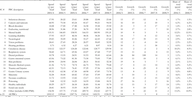 Table 3.1: National (all PCT) expenditure per head (£) and growth in expenditure (%) by PBC group, 2003/4 - 2008/9