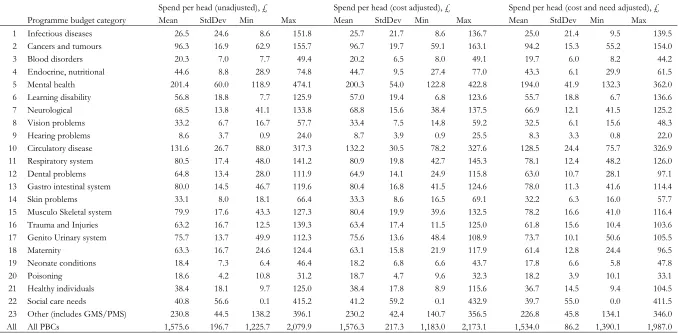 Table 3.2: PCT expenditure per head by PBC, 2008/9: (a) unadjusted; (b) adjusted for local costs; and (c) adjusted for local costs and local need.