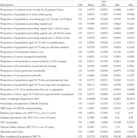 Table 3.3: Descriptive statistics for the instrumental and other variablesStd.