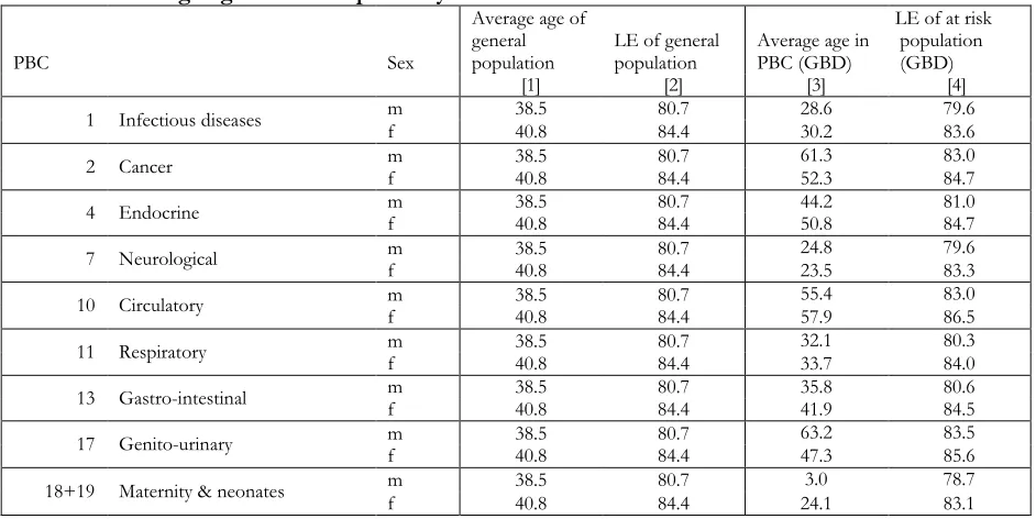 Table 4.4: Average age and life expectancy for PBCs based on GBD