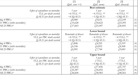Table 4.14: Summary of QALY threshold estimates based only on mortality effects