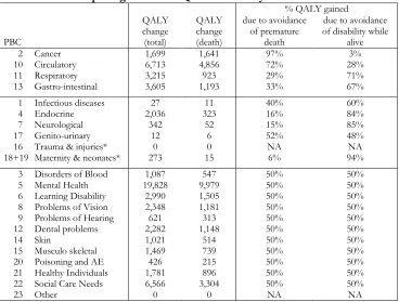 Table 4.17: Decomposing estimated QALY effects by PBC