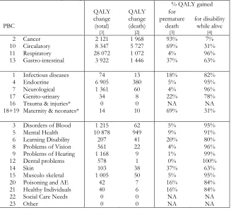 Table 4.19: Decomposing estimated QALY effects by PBC% QALY gained
