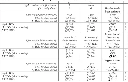 Table 4:20: Summary of cost per QALY threshold estimates